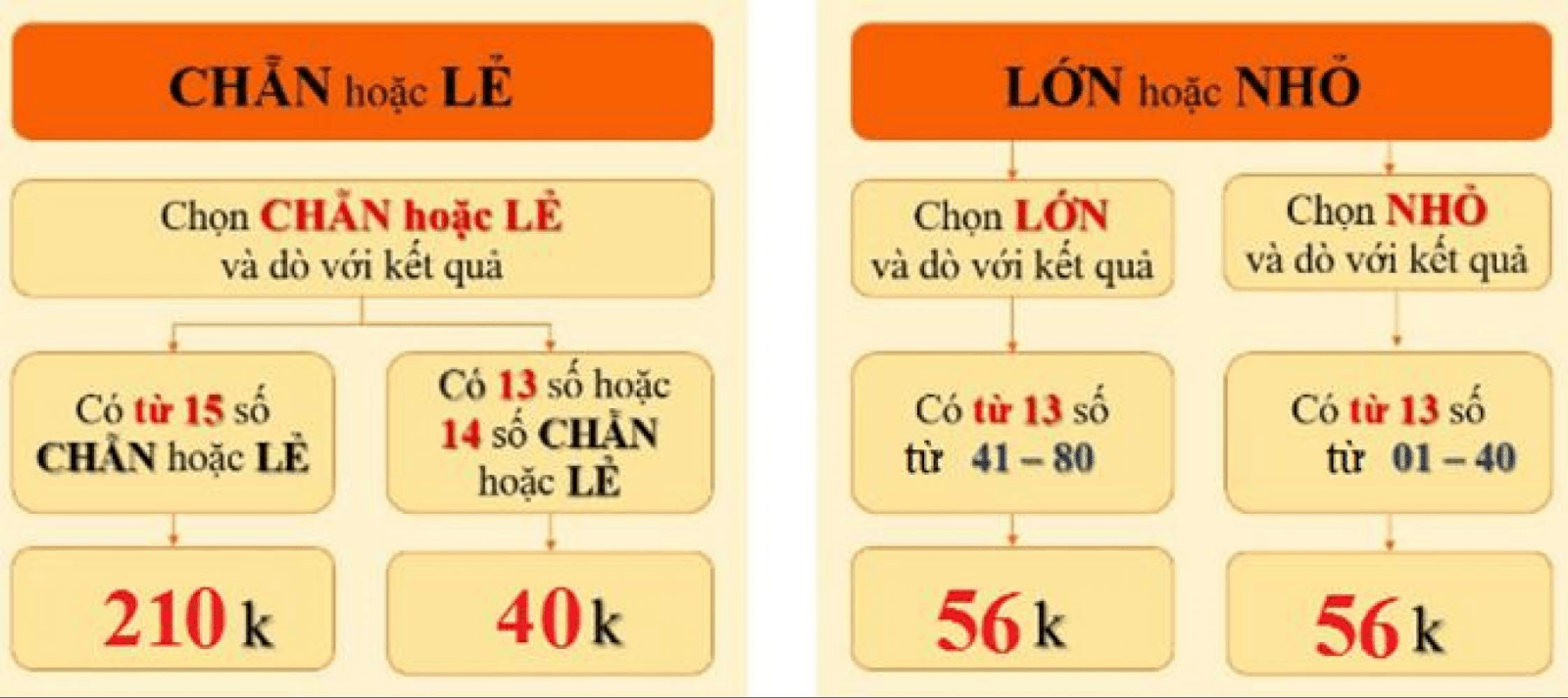 Cách chơi xổ số keno theo chẵn lẻ hoặc lớn nhỏ 