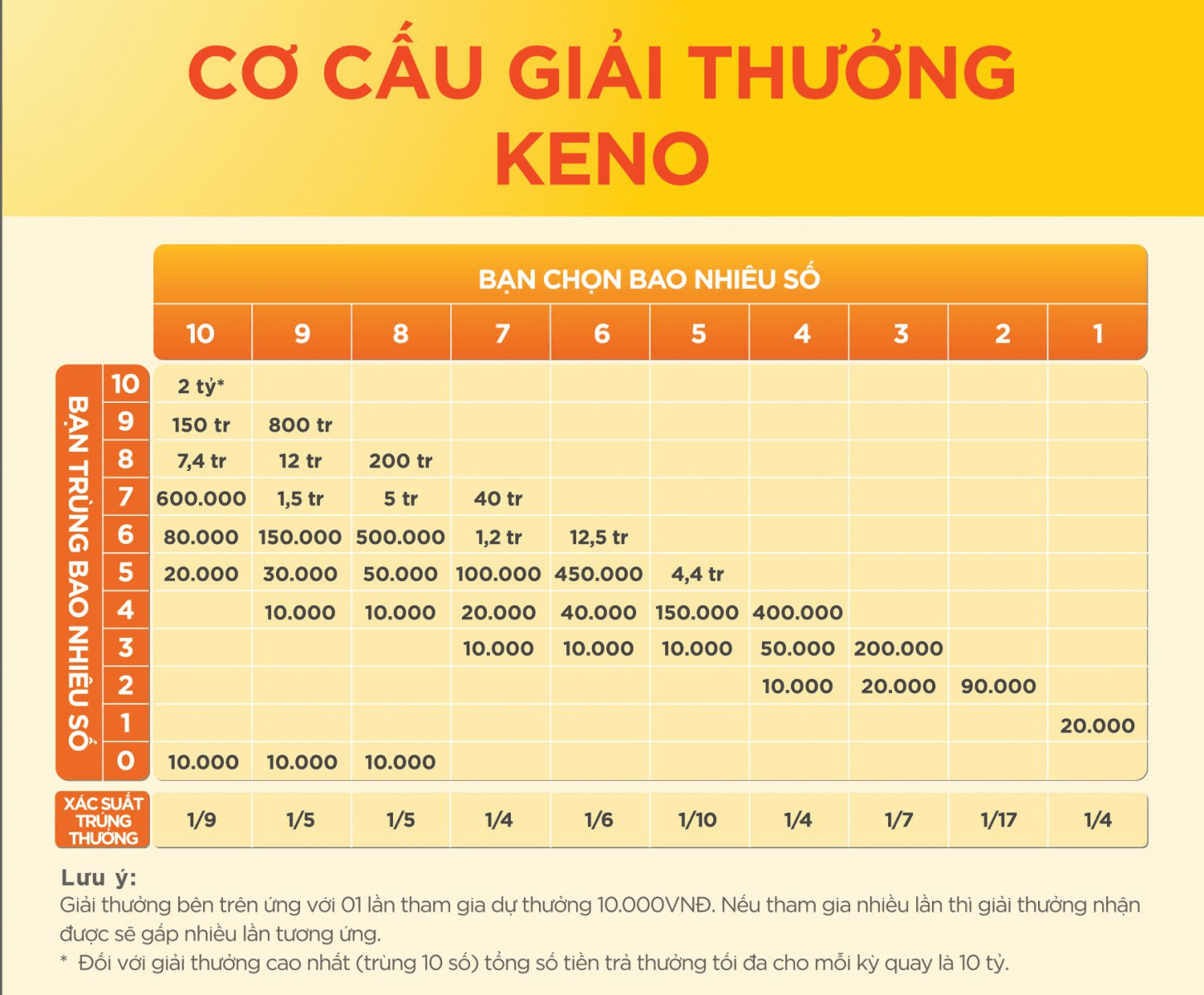 Cơ cấu giải thưởng của keno vietlott rất hấp dẫn 